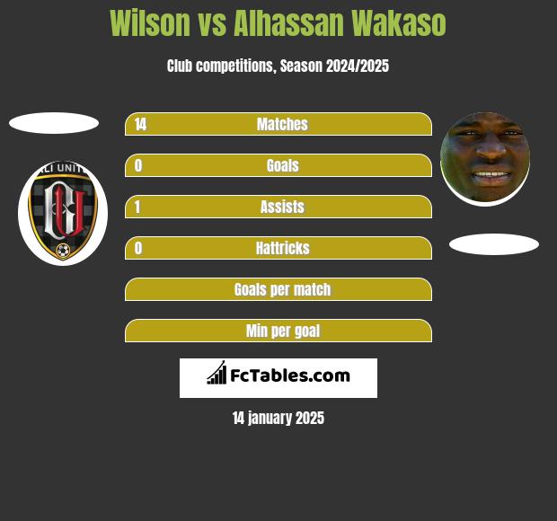 Wilson vs Alhassan Wakaso h2h player stats