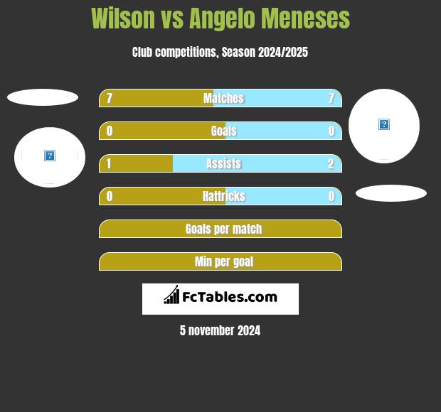 Wilson vs Angelo Meneses h2h player stats