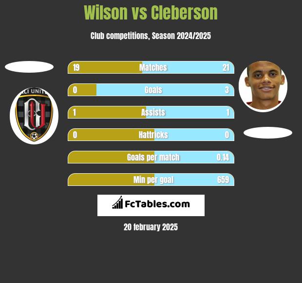 Wilson vs Cleberson h2h player stats