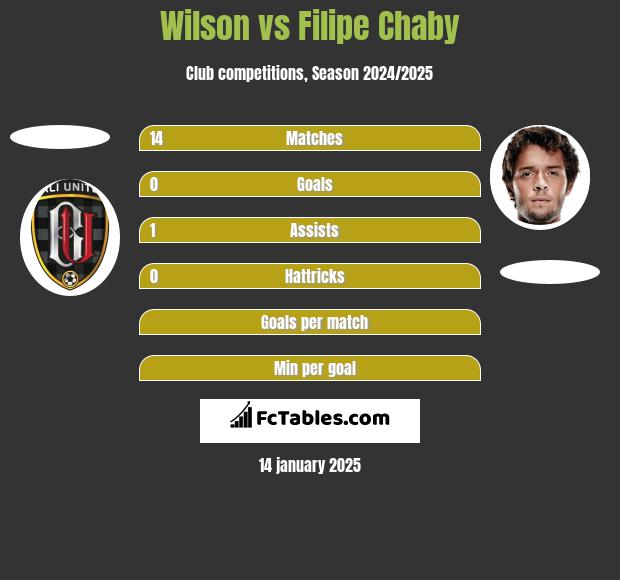 Wilson vs Filipe Chaby h2h player stats