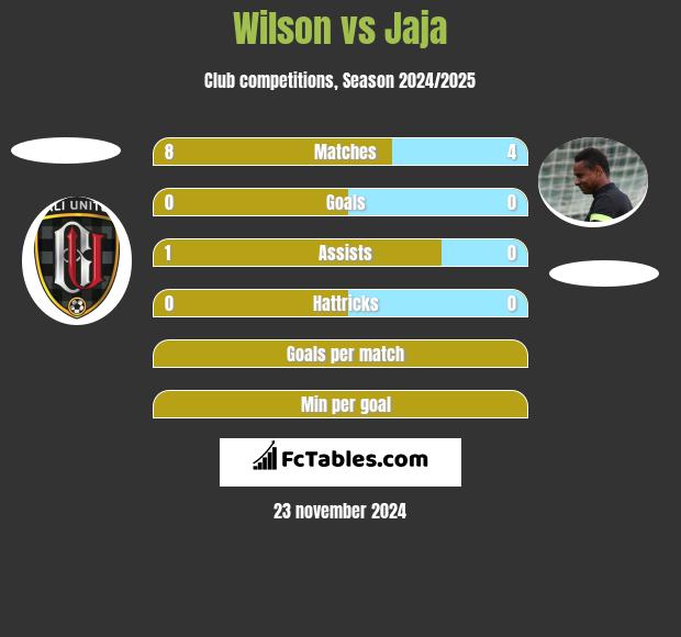 Wilson vs Jaja h2h player stats