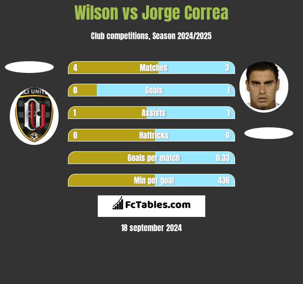 Wilson vs Jorge Correa h2h player stats