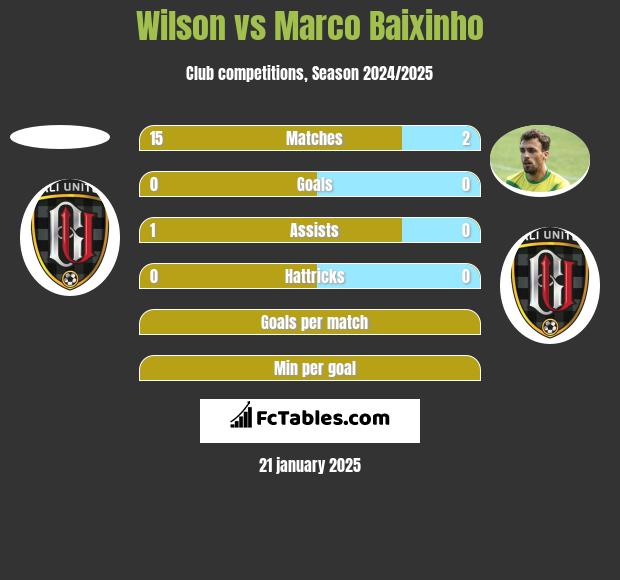 Wilson vs Marco Baixinho h2h player stats