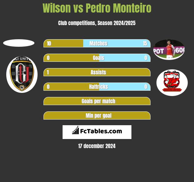 Wilson vs Pedro Monteiro h2h player stats