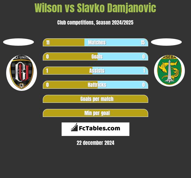 Wilson vs Slavko Damjanovic h2h player stats