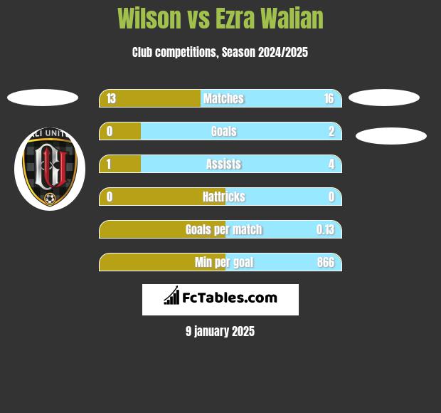 Wilson vs Ezra Walian h2h player stats