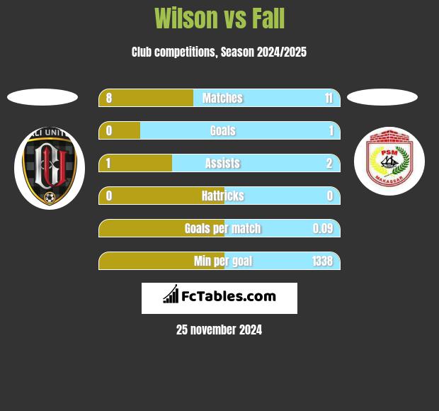 Wilson vs Fall h2h player stats