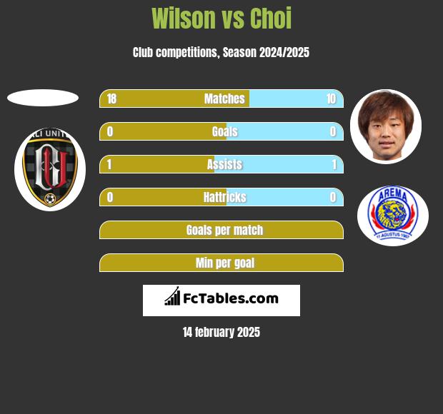 Wilson vs Choi h2h player stats