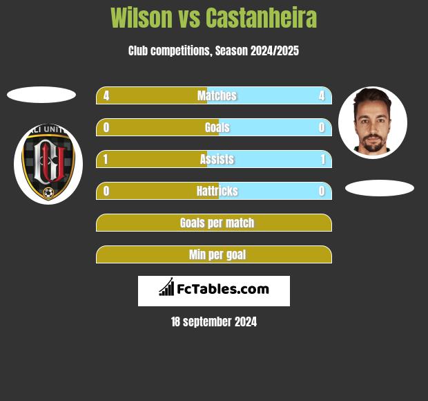 Wilson vs Castanheira h2h player stats