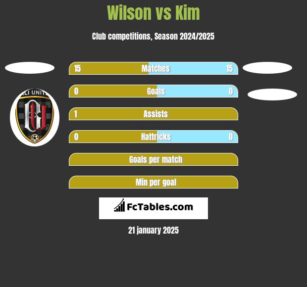 Wilson vs Kim h2h player stats