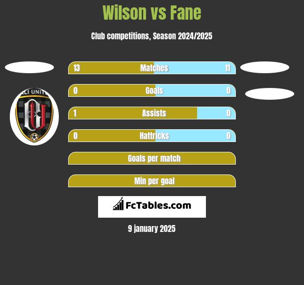 Wilson vs Fane h2h player stats