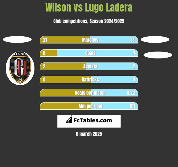 Wilson vs Lugo Ladera h2h player stats