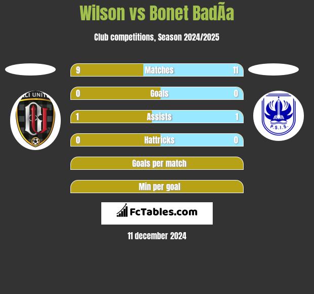 Wilson vs Bonet BadÃ­a h2h player stats