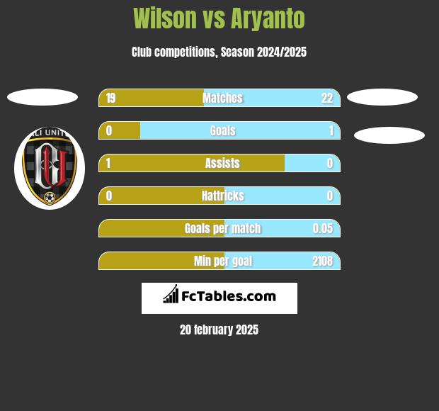 Wilson vs Aryanto h2h player stats