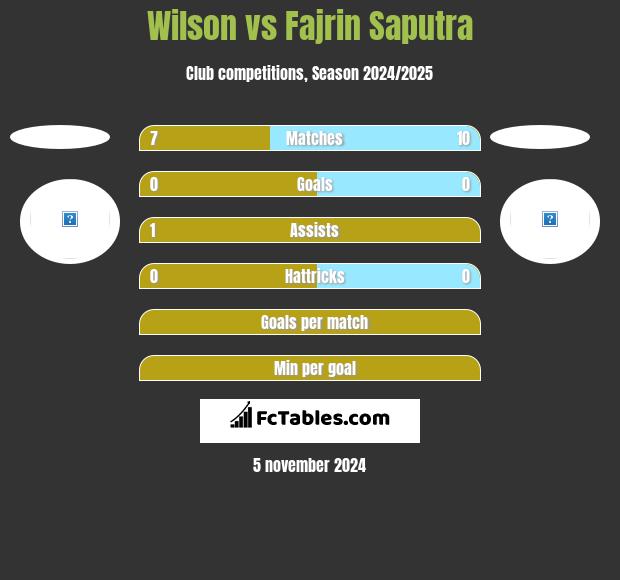 Wilson vs Fajrin Saputra h2h player stats