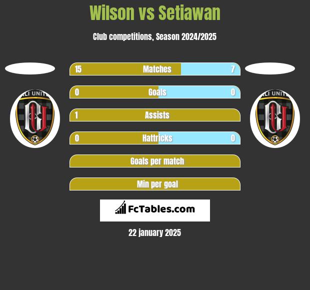 Wilson vs Setiawan h2h player stats