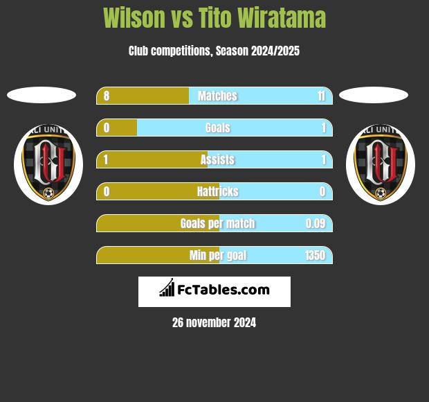 Wilson vs Tito Wiratama h2h player stats