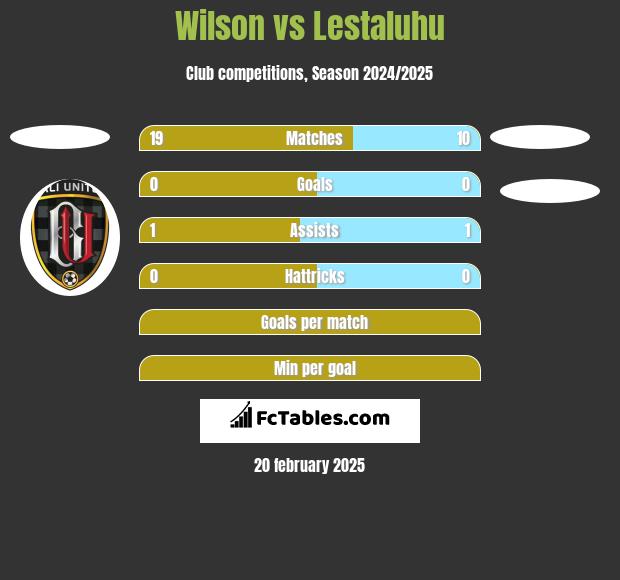 Wilson vs Lestaluhu h2h player stats