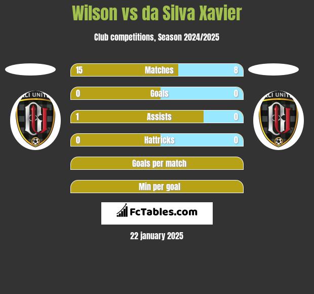 Wilson vs da Silva Xavier h2h player stats