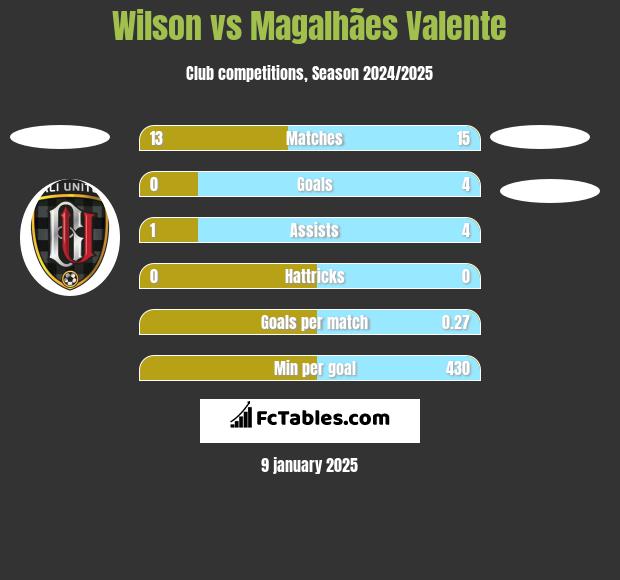 Wilson vs Magalhães Valente h2h player stats