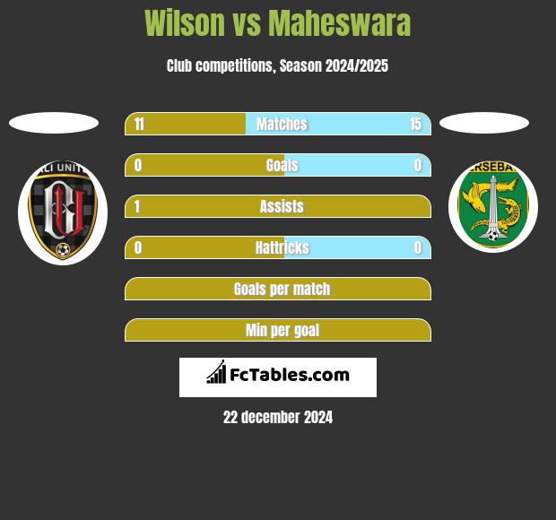 Wilson vs Maheswara h2h player stats