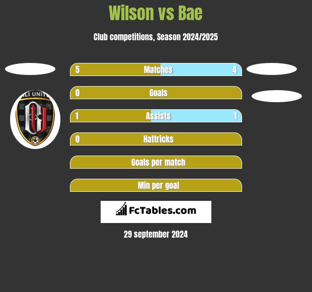 Wilson vs Bae h2h player stats