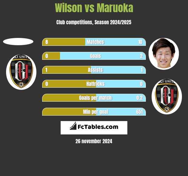 Wilson vs Maruoka h2h player stats