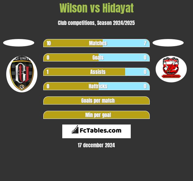 Wilson vs Hidayat h2h player stats