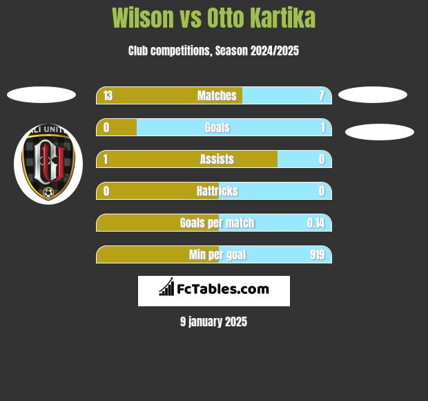 Wilson vs Otto Kartika h2h player stats