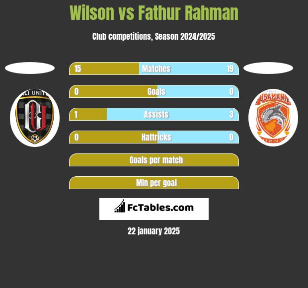 Wilson vs Fathur Rahman h2h player stats