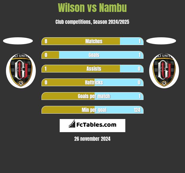 Wilson vs Nambu h2h player stats