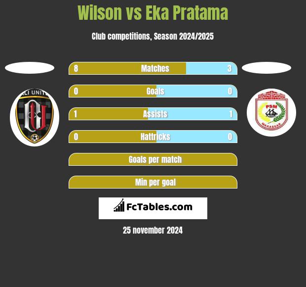 Wilson vs Eka Pratama h2h player stats