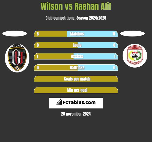 Wilson vs Raehan Alif h2h player stats