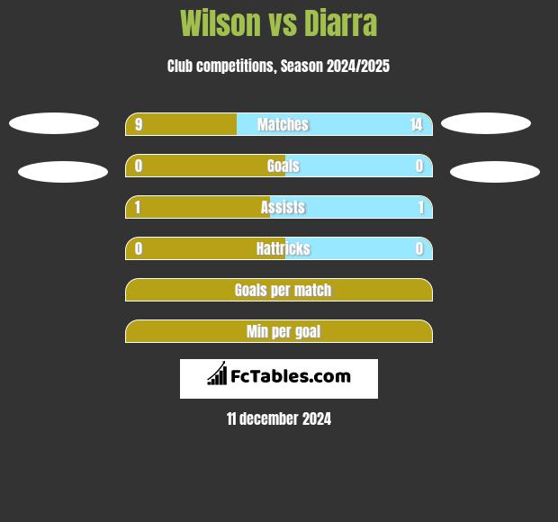 Wilson vs Diarra h2h player stats