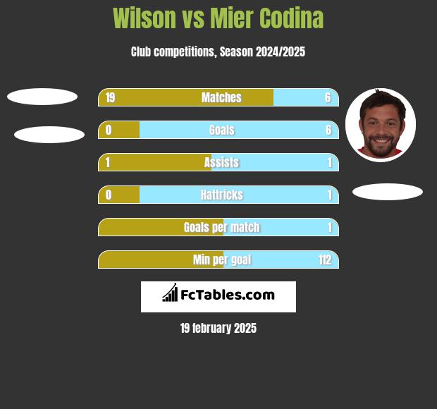 Wilson vs Mier Codina h2h player stats