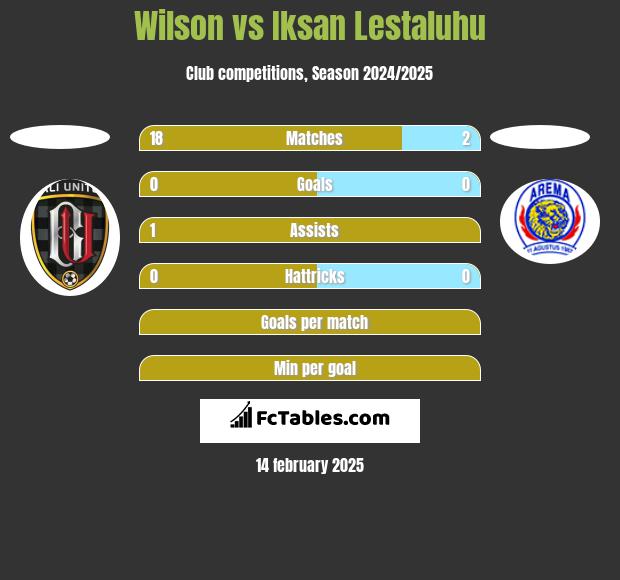 Wilson vs Iksan Lestaluhu h2h player stats