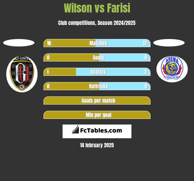 Wilson vs Farisi h2h player stats