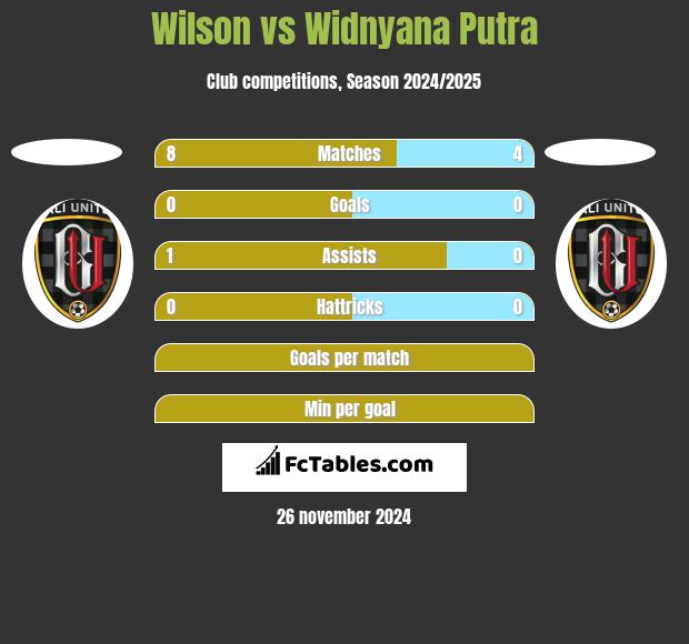 Wilson vs Widnyana Putra h2h player stats