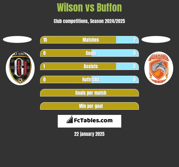 Wilson vs Buffon h2h player stats