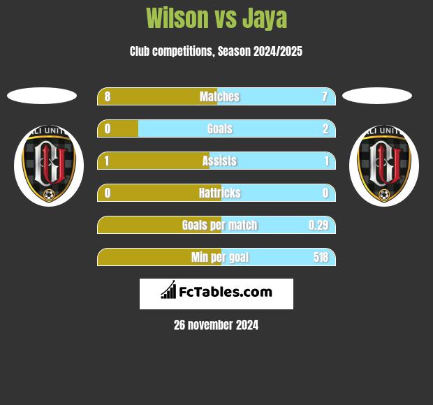 Wilson vs Jaya h2h player stats