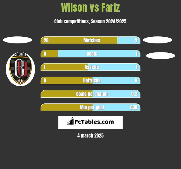 Wilson vs Fariz h2h player stats