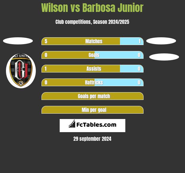 Wilson vs Barbosa Junior h2h player stats