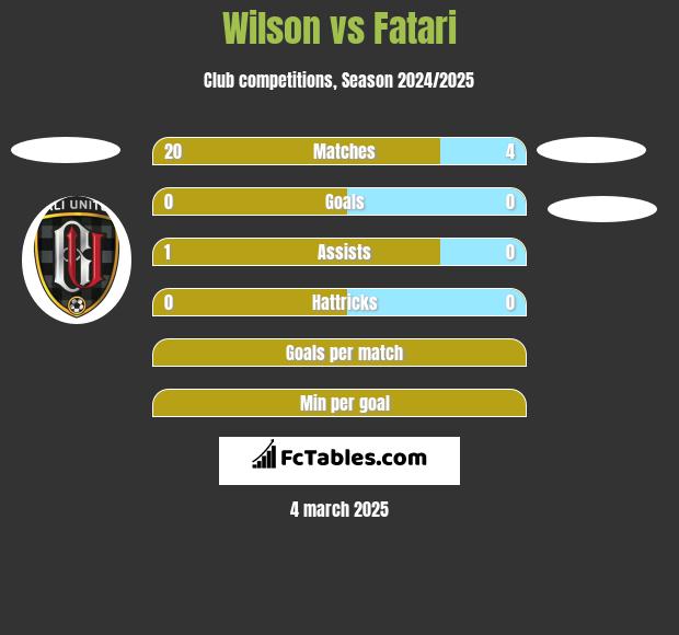 Wilson vs Fatari h2h player stats