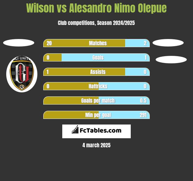 Wilson vs Alesandro Nimo Olepue h2h player stats