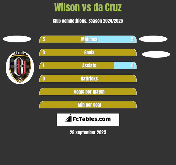 Wilson vs da Cruz h2h player stats