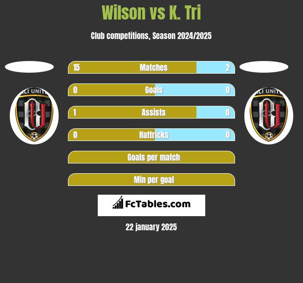 Wilson vs K. Tri h2h player stats