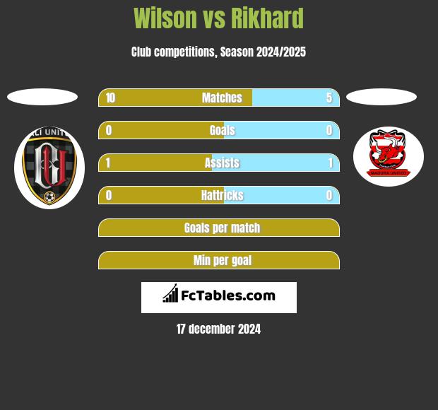 Wilson vs Rikhard h2h player stats