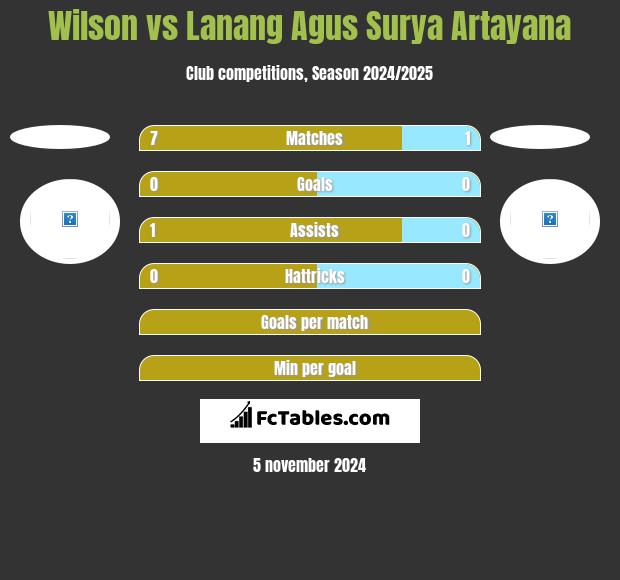 Wilson vs Lanang Agus Surya Artayana h2h player stats