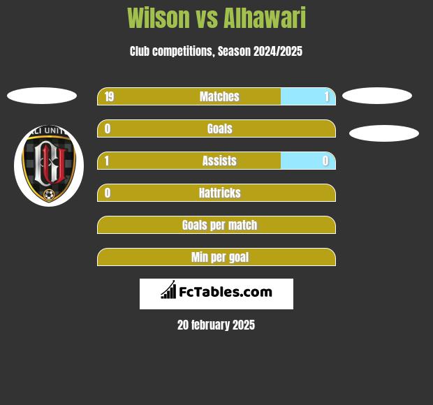 Wilson vs Alhawari h2h player stats