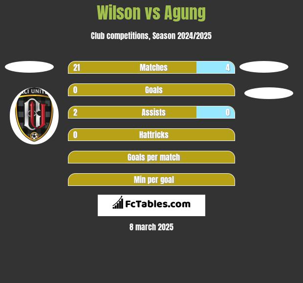 Wilson vs Agung h2h player stats